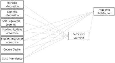 Academic satisfaction among university students during the COVID-19 pandemic: the influence of individual, social, and organizational variables